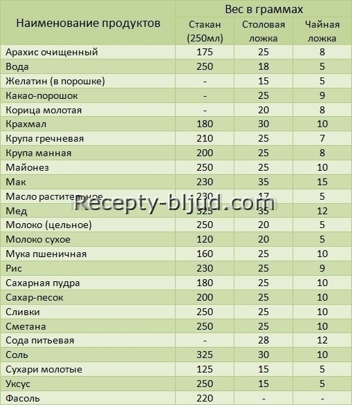 Таблица перевода мер продуктов в граммы